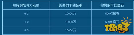 魔域口袋版如何提升军团战斗力 提升战斗力攻略